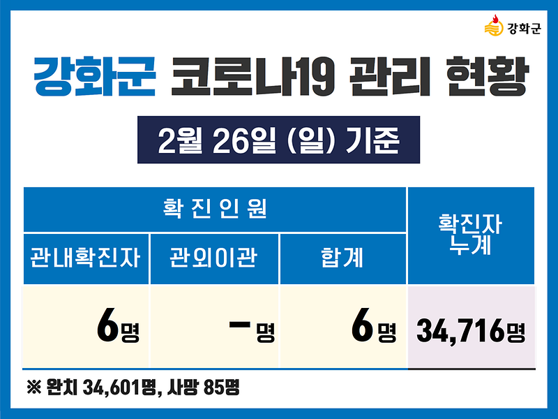 2/26(일) 기준 강화군 코로나19 관리현황을 알려드립니다. 사진